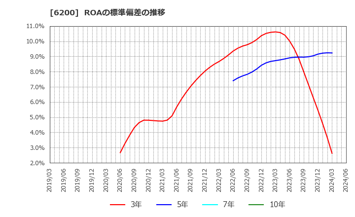 6200 (株)インソース: ROAの標準偏差の推移