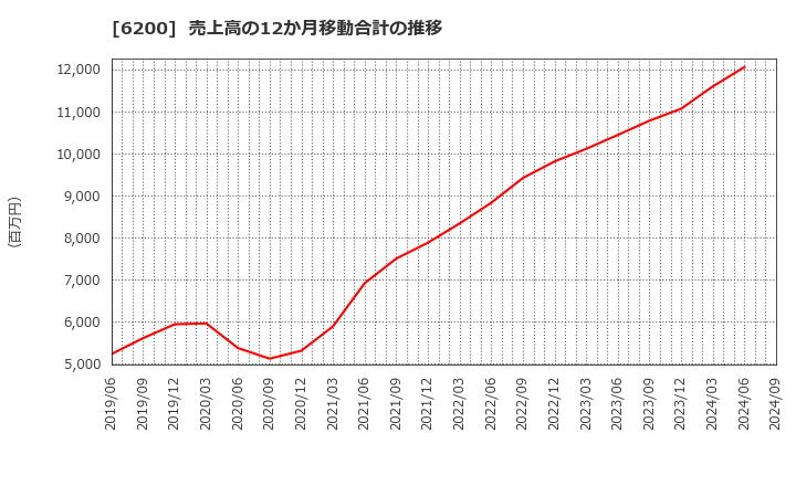 6200 (株)インソース: 売上高の12か月移動合計の推移