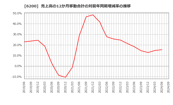 6200 (株)インソース: 売上高の12か月移動合計の対前年同期増減率の推移