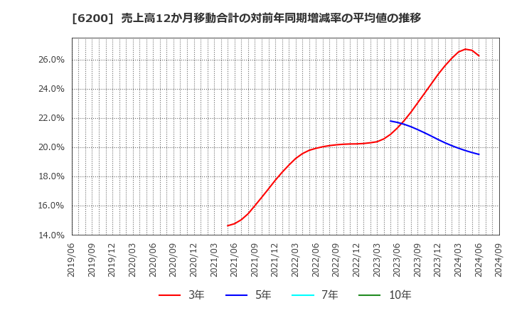 6200 (株)インソース: 売上高12か月移動合計の対前年同期増減率の平均値の推移