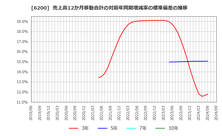 6200 (株)インソース: 売上高12か月移動合計の対前年同期増減率の標準偏差の推移