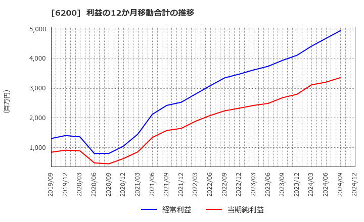 6200 (株)インソース: 利益の12か月移動合計の推移