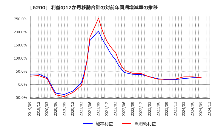 6200 (株)インソース: 利益の12か月移動合計の対前年同期増減率の推移