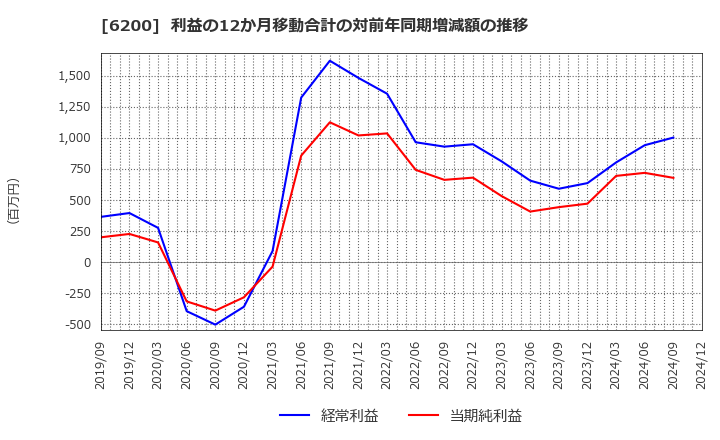 6200 (株)インソース: 利益の12か月移動合計の対前年同期増減額の推移