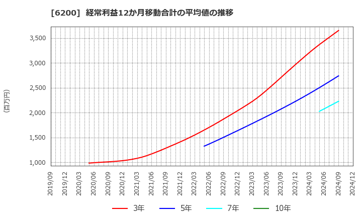 6200 (株)インソース: 経常利益12か月移動合計の平均値の推移