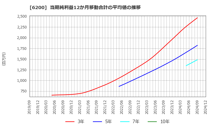 6200 (株)インソース: 当期純利益12か月移動合計の平均値の推移