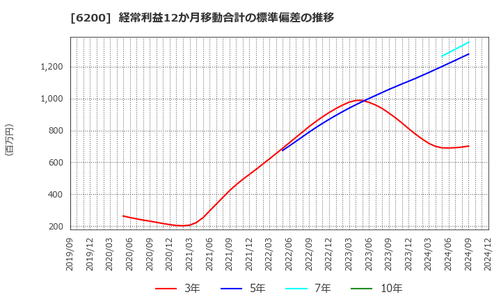 6200 (株)インソース: 経常利益12か月移動合計の標準偏差の推移