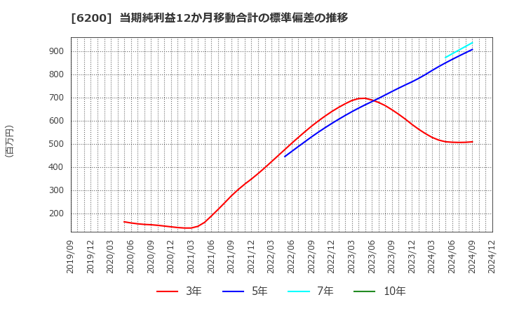 6200 (株)インソース: 当期純利益12か月移動合計の標準偏差の推移