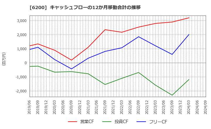 6200 (株)インソース: キャッシュフローの12か月移動合計の推移