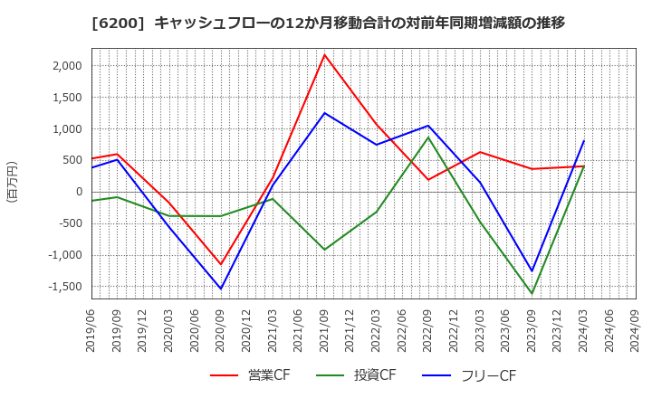 6200 (株)インソース: キャッシュフローの12か月移動合計の対前年同期増減額の推移