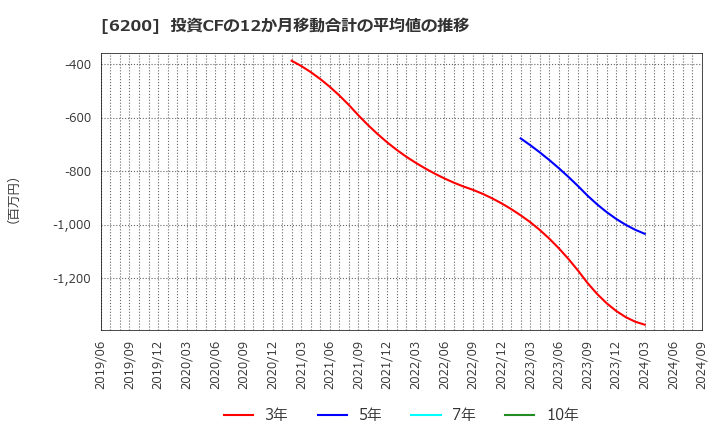 6200 (株)インソース: 投資CFの12か月移動合計の平均値の推移