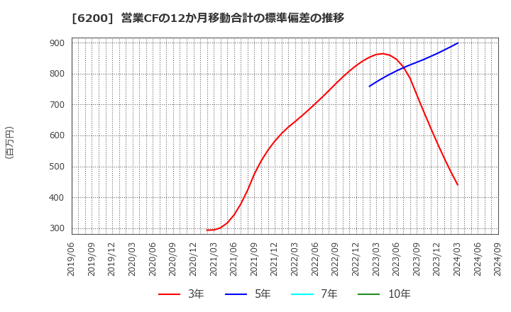 6200 (株)インソース: 営業CFの12か月移動合計の標準偏差の推移