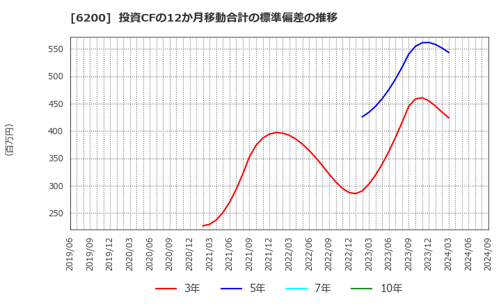 6200 (株)インソース: 投資CFの12か月移動合計の標準偏差の推移