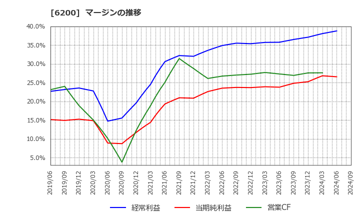 6200 (株)インソース: マージンの推移