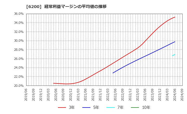 6200 (株)インソース: 経常利益マージンの平均値の推移