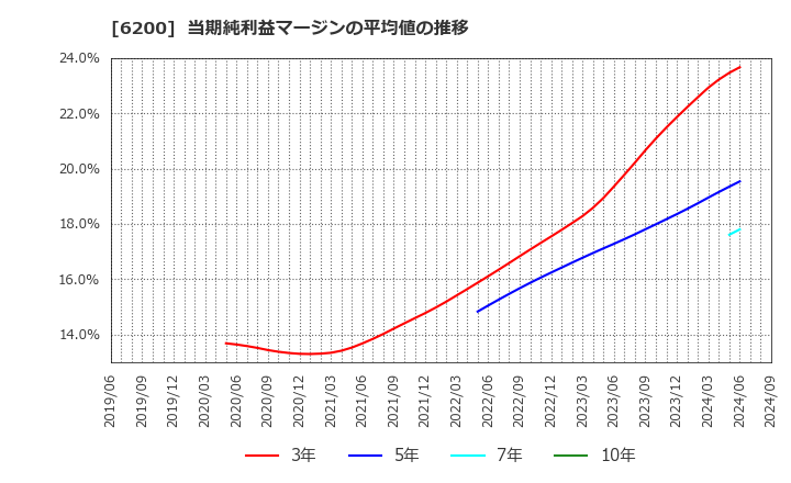 6200 (株)インソース: 当期純利益マージンの平均値の推移