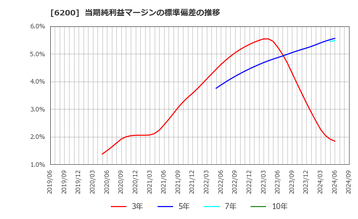 6200 (株)インソース: 当期純利益マージンの標準偏差の推移