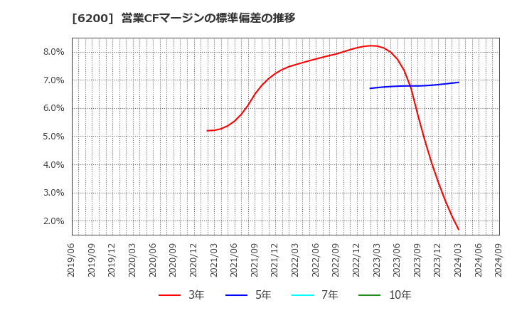 6200 (株)インソース: 営業CFマージンの標準偏差の推移