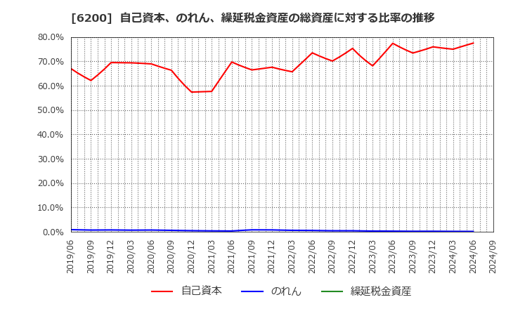 6200 (株)インソース: 自己資本、のれん、繰延税金資産の総資産に対する比率の推移