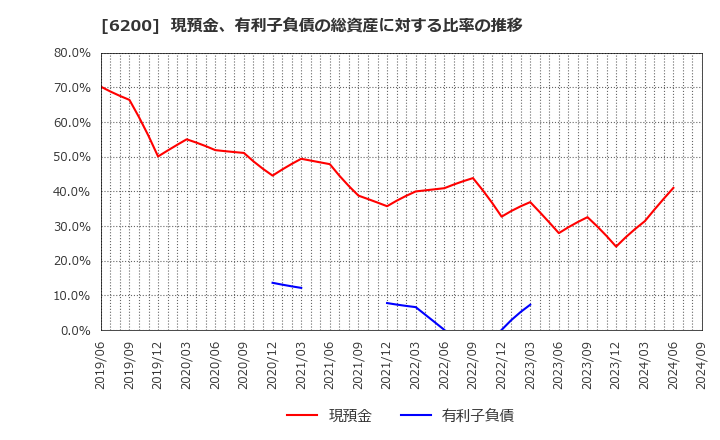 6200 (株)インソース: 現預金、有利子負債の総資産に対する比率の推移