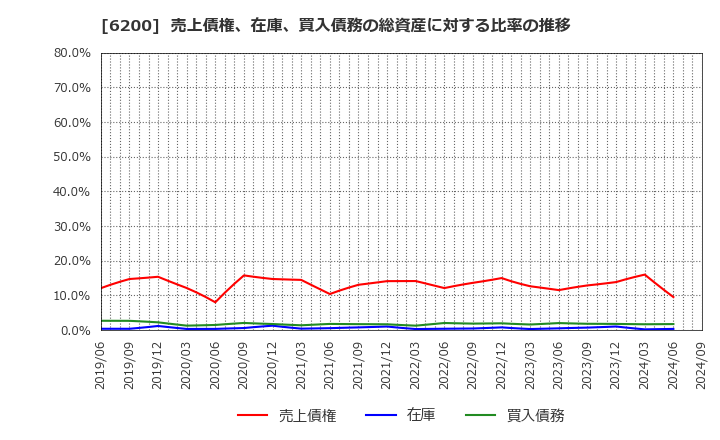 6200 (株)インソース: 売上債権、在庫、買入債務の総資産に対する比率の推移