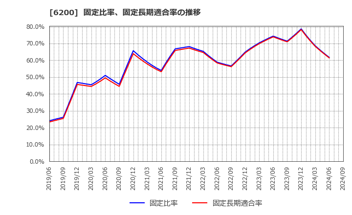 6200 (株)インソース: 固定比率、固定長期適合率の推移