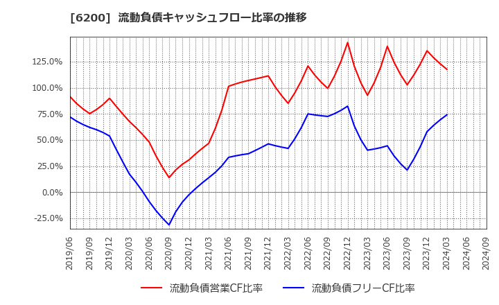 6200 (株)インソース: 流動負債キャッシュフロー比率の推移