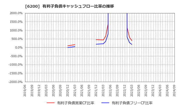 6200 (株)インソース: 有利子負債キャッシュフロー比率の推移