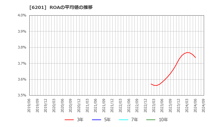 6201 (株)豊田自動織機: ROAの平均値の推移