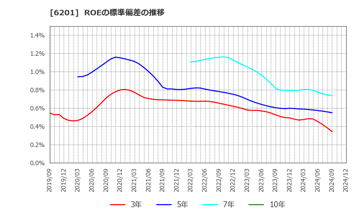 6201 (株)豊田自動織機: ROEの標準偏差の推移