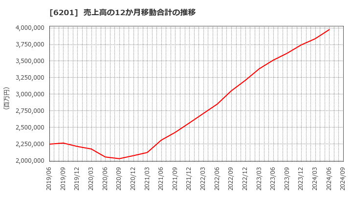 6201 (株)豊田自動織機: 売上高の12か月移動合計の推移