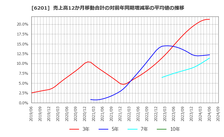 6201 (株)豊田自動織機: 売上高12か月移動合計の対前年同期増減率の平均値の推移