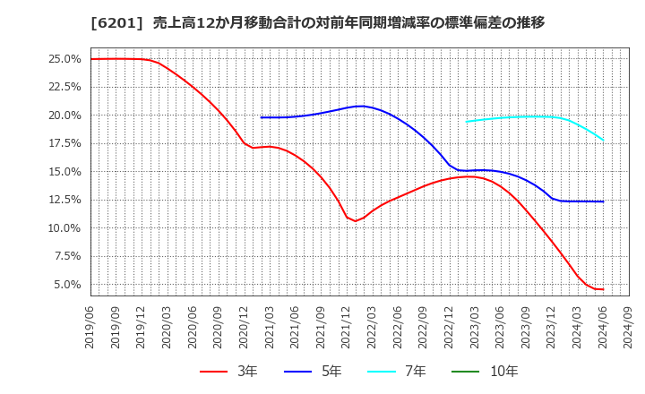 6201 (株)豊田自動織機: 売上高12か月移動合計の対前年同期増減率の標準偏差の推移