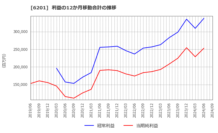 6201 (株)豊田自動織機: 利益の12か月移動合計の推移