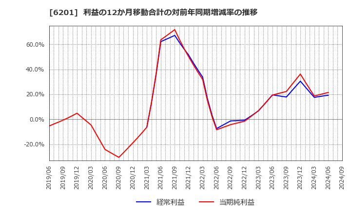 6201 (株)豊田自動織機: 利益の12か月移動合計の対前年同期増減率の推移