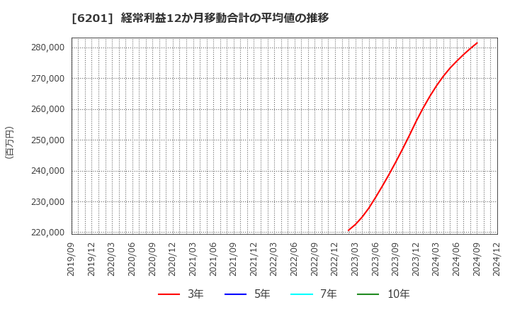 6201 (株)豊田自動織機: 経常利益12か月移動合計の平均値の推移