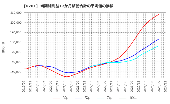 6201 (株)豊田自動織機: 当期純利益12か月移動合計の平均値の推移