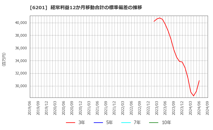 6201 (株)豊田自動織機: 経常利益12か月移動合計の標準偏差の推移