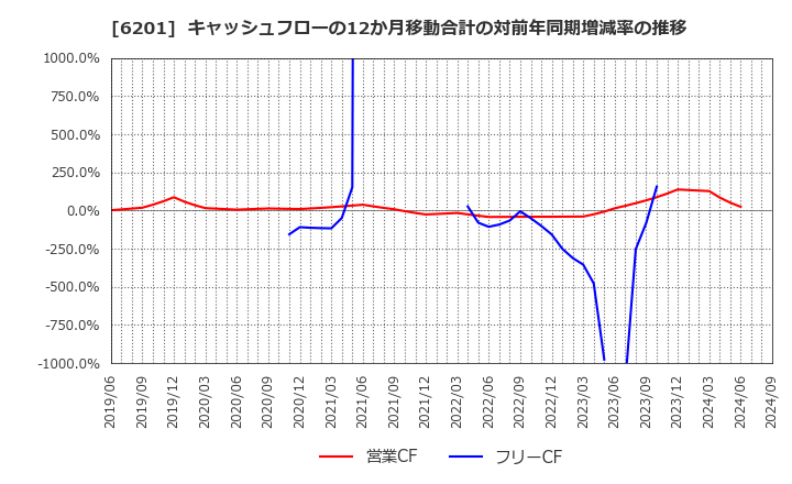 6201 (株)豊田自動織機: キャッシュフローの12か月移動合計の対前年同期増減率の推移