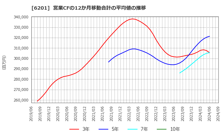 6201 (株)豊田自動織機: 営業CFの12か月移動合計の平均値の推移