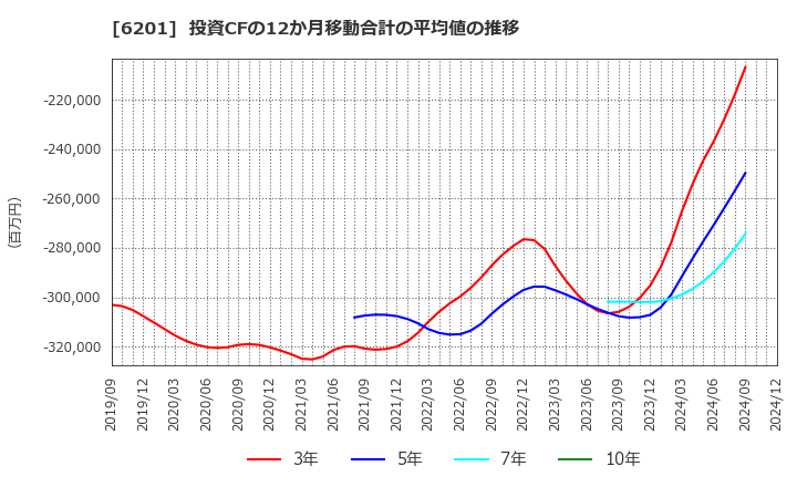 6201 (株)豊田自動織機: 投資CFの12か月移動合計の平均値の推移