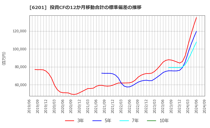6201 (株)豊田自動織機: 投資CFの12か月移動合計の標準偏差の推移