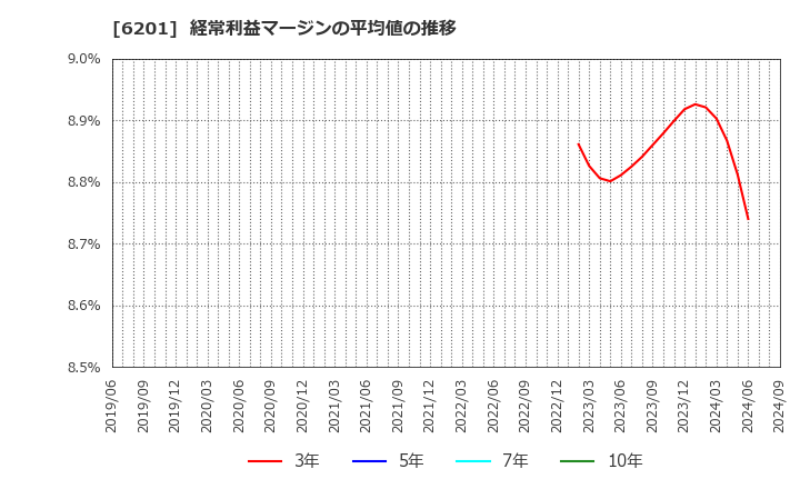 6201 (株)豊田自動織機: 経常利益マージンの平均値の推移