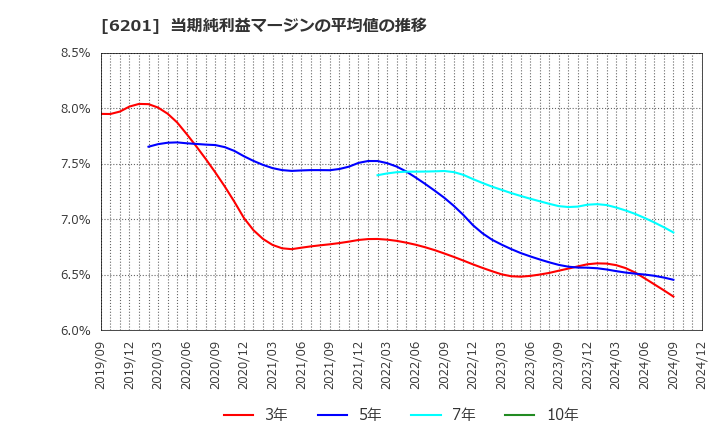 6201 (株)豊田自動織機: 当期純利益マージンの平均値の推移