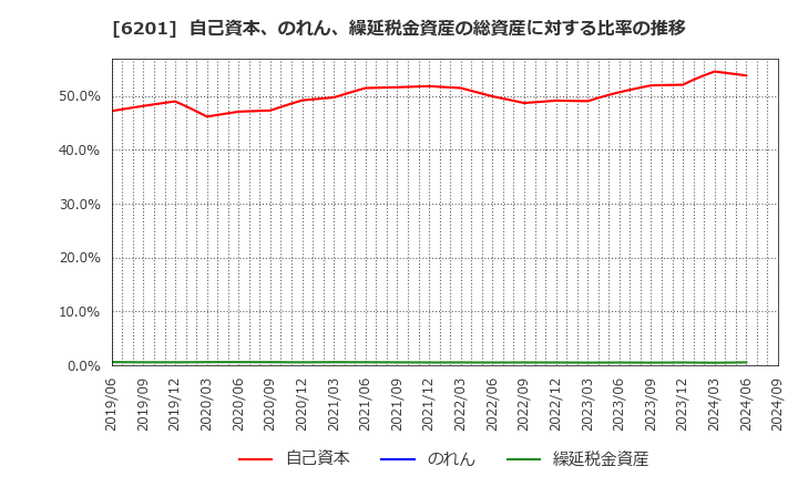 6201 (株)豊田自動織機: 自己資本、のれん、繰延税金資産の総資産に対する比率の推移