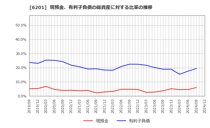 6201 (株)豊田自動織機: 現預金、有利子負債の総資産に対する比率の推移