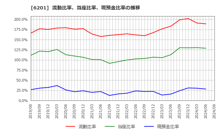 6201 (株)豊田自動織機: 流動比率、当座比率、現預金比率の推移