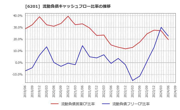 6201 (株)豊田自動織機: 流動負債キャッシュフロー比率の推移