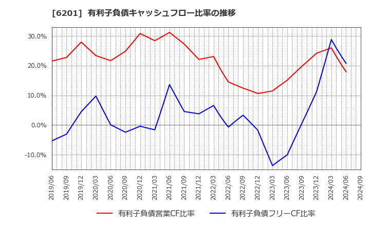 6201 (株)豊田自動織機: 有利子負債キャッシュフロー比率の推移