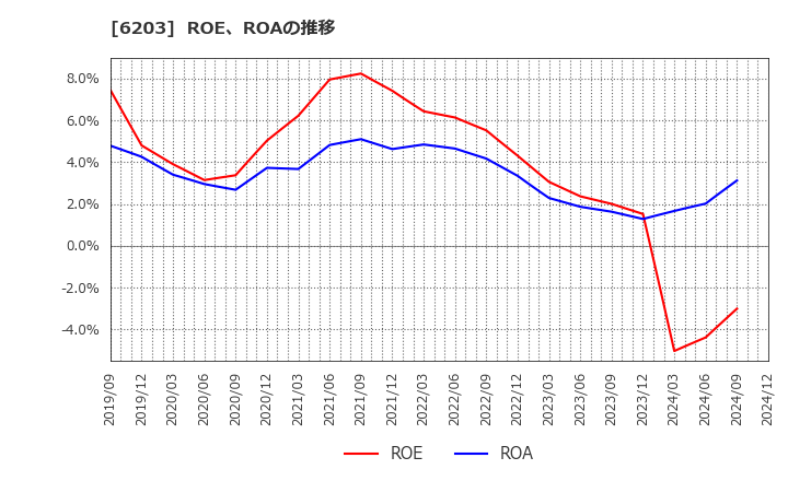 6203 豊和工業(株): ROE、ROAの推移